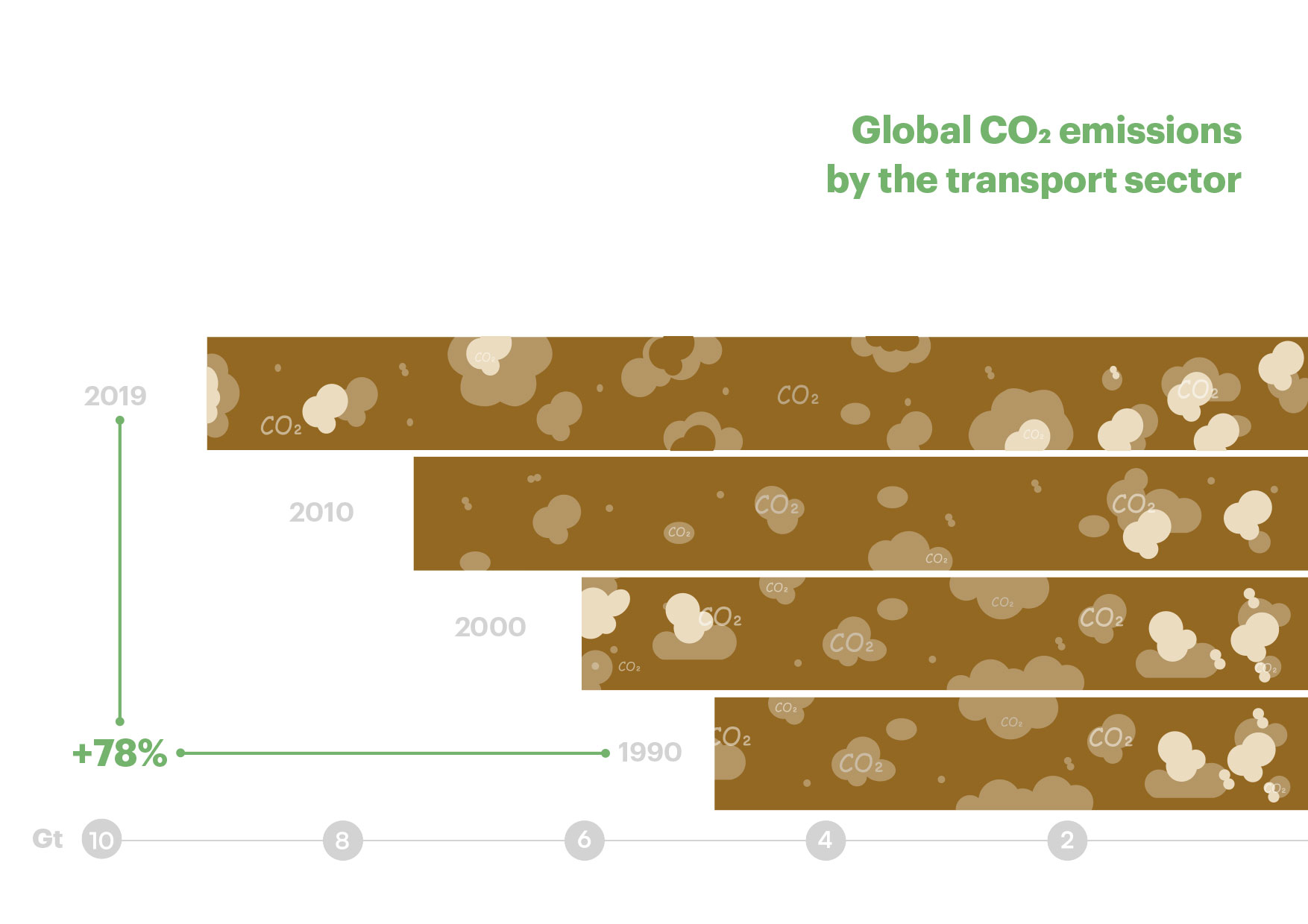 Global CO2 emissions by the transport sector are rising rapidly.