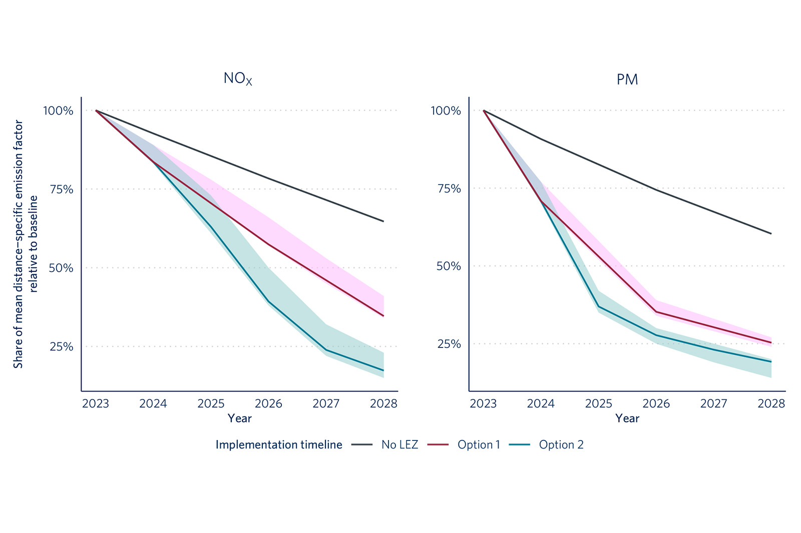 TRUE modelling highlighted the significant impact of LEZ for Warsaw.