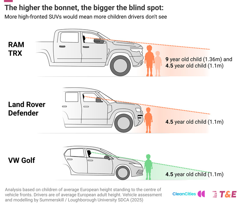 Higher bonnets make it harder to see children, placing them at higher risk.