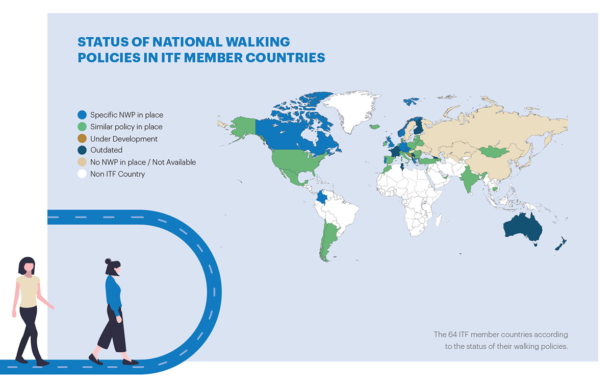 The report reviewed the status and scale of walking and cycling policies of ITF countries.