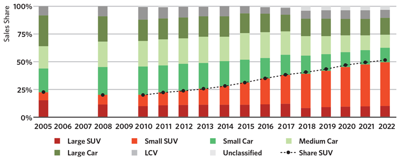 Global LDV sales by segment.