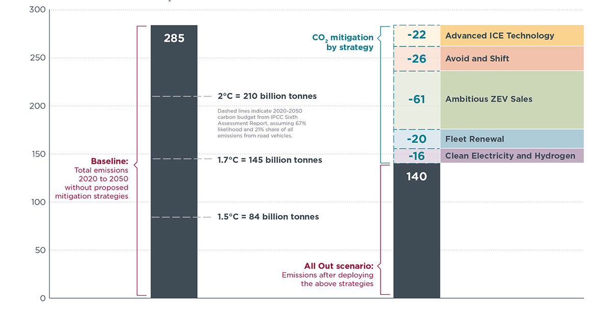 Cumulative well-to-wheel CO2 transportation emissions (billion tonnes) projected from 2020 to 2050.