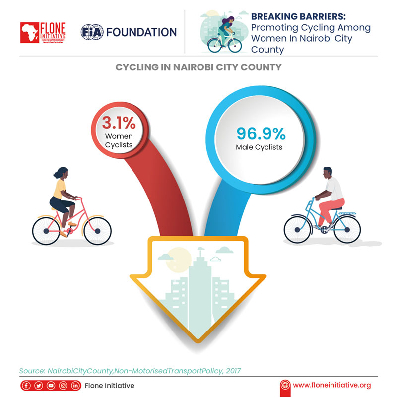 Just 3% of cyclists in Nairobi are women.