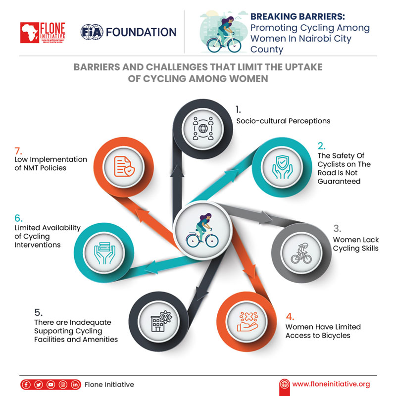 The report examines the barriers women face to cycling.