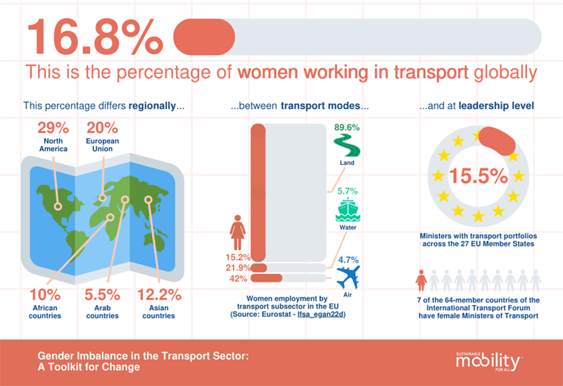 The report sets out the current gender ratios in transport.