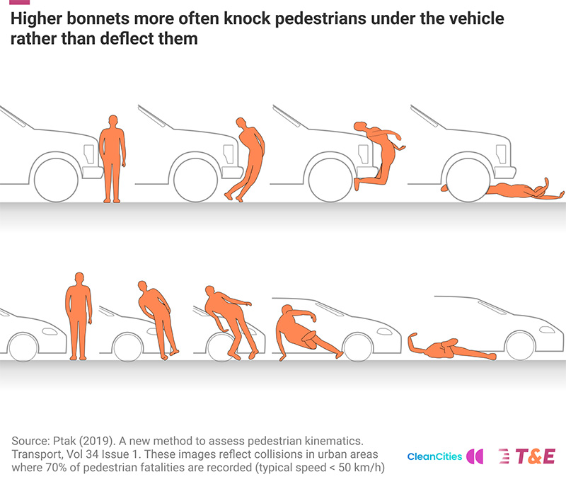 Bonnet height can impact the type and severity of injury to a pedestrian in a crash.