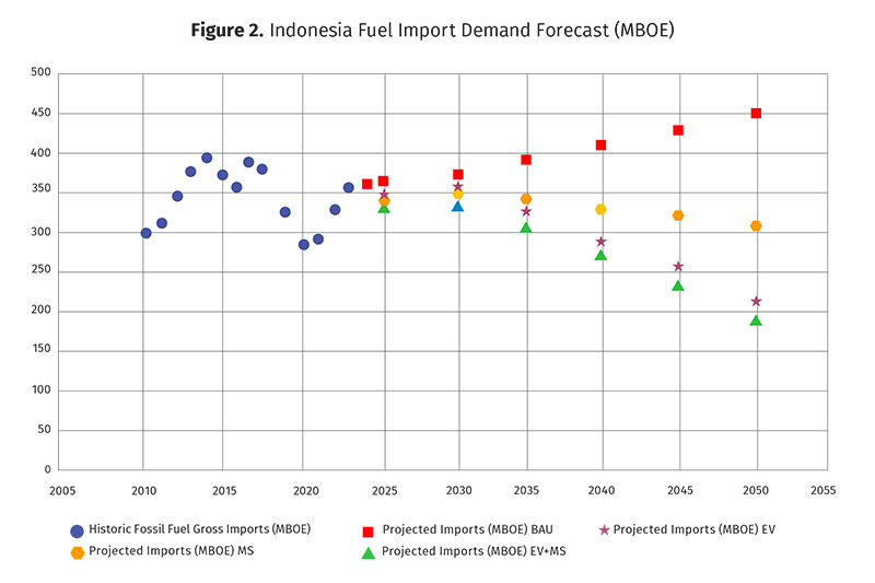 Indonesia (Figure 2) shows the highest potential reduction in oil and gas imports from electrification and mode shift policies, with more than a 50% reduction by 2050. This may be due to a relatively high percentage of imports going to passenger vehicle fuel.