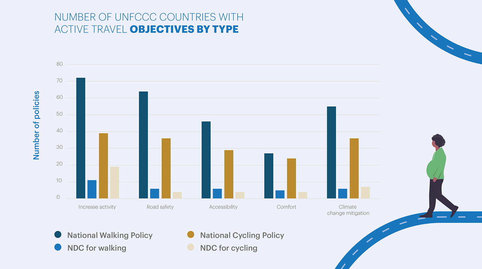 Number of UNFCCC  countries with active travel objectives by type.