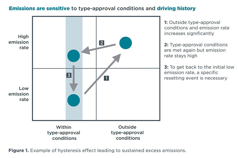 Defeat devices reduced emissions during  test conditions but in real-world conditions the emissions are much higher.