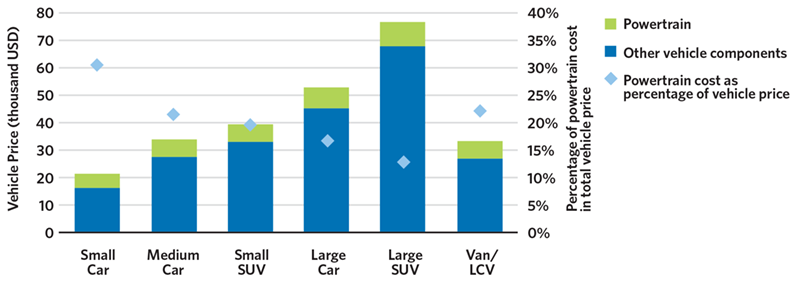 Share of powertrain costs in internal combustion engine vehicle price for different vehicle segments.