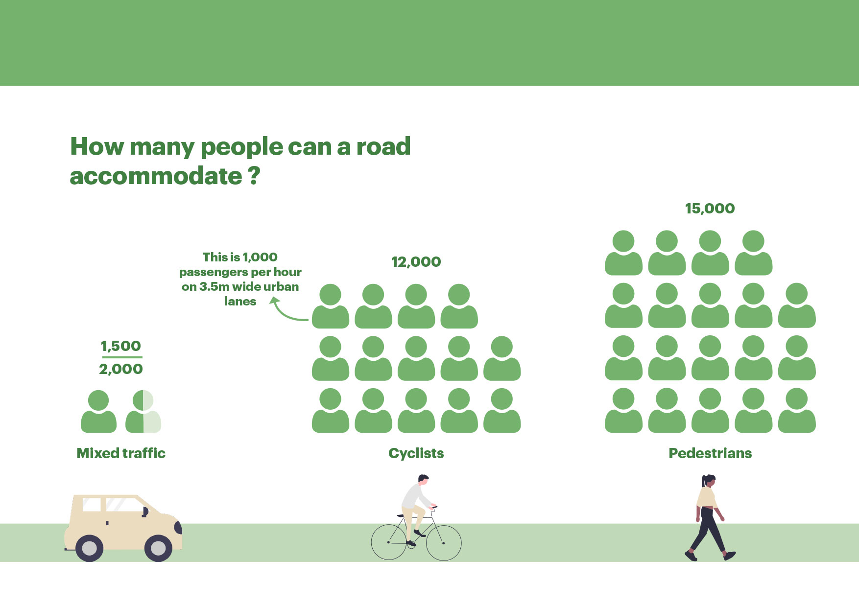 The report ‘Make Way for Walking and Cycling’ highlights the cost of not promoting active mobility.