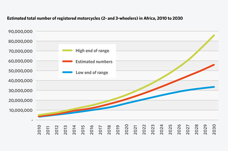 Motorcycle numbers in Africa have risen rapidly and the trend looks set to continue.