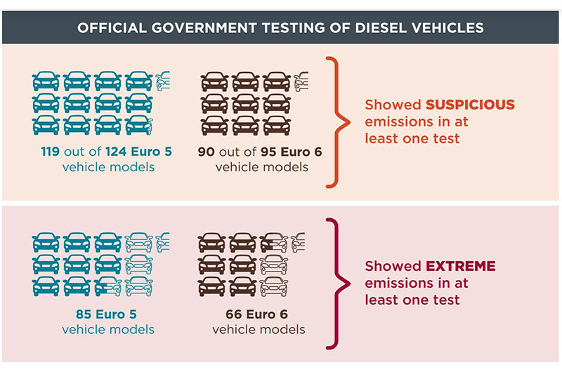 Approximately 53 million diesel cars were sold in Europe from 2009 to 2019, emitting high levels of NOx, a hazardous air pollutant that poses a significant risk to human health.